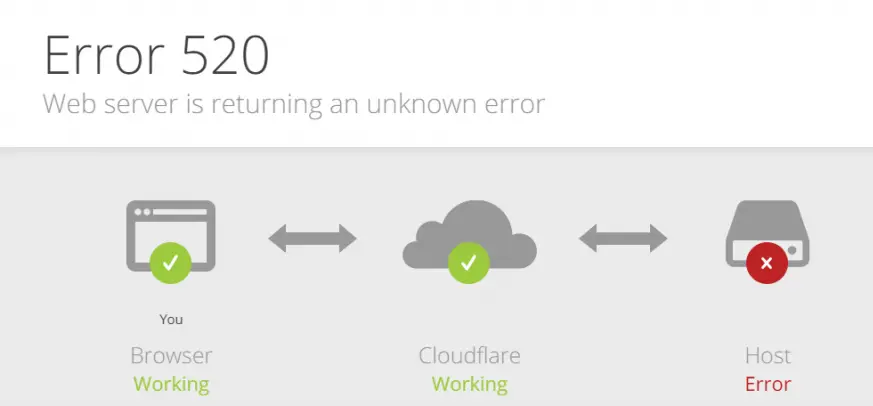 Cloudflare Error 520 on a website