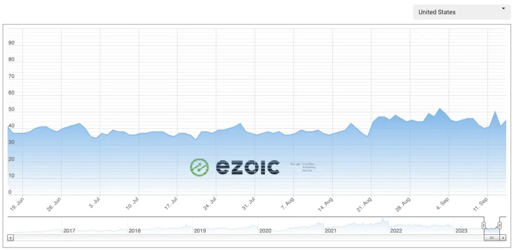 Ezoic's Ad Index graph showing Ad Rates for United States
